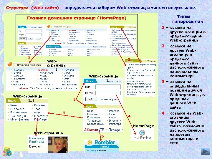 Структура (Web-сайта) – определяется набором Web-страниц и типом гиперссылок. Типы гиперссылок Главная домашняя страница