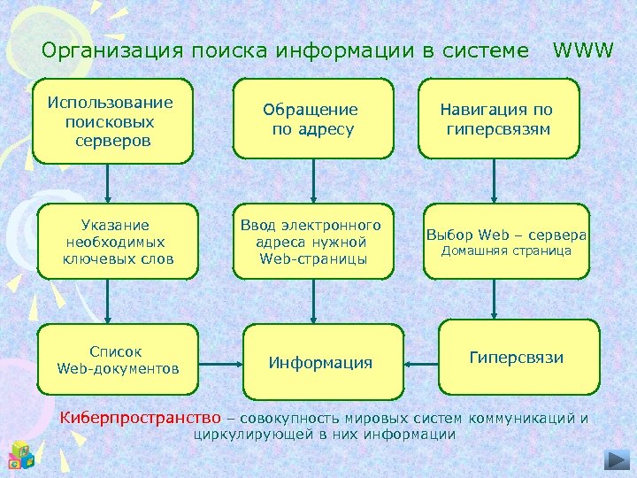 Организация поиска информации в системе Использование поисковых серверов Указание необходимых ключевых слов Список Web-документов