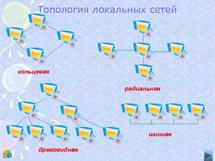 Топология локальных сетей кольцевая радиальная шинная древовидная 