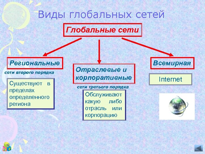 Виды глобальных сетей Глобальные сети Региональные сети второго порядка Существуют в пределах определенного региона
