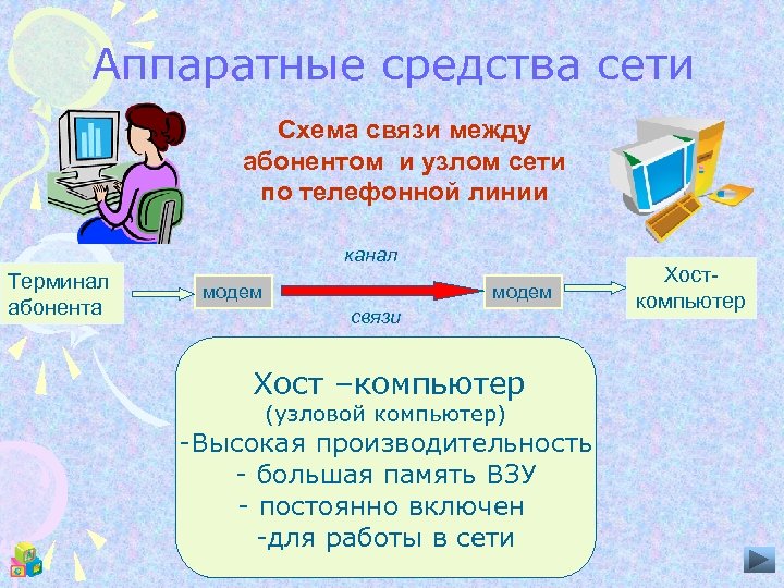 Аппаратные средства сети Схема связи между абонентом и узлом сети по телефонной линии канал