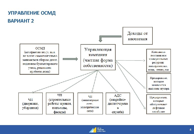 УПРАВЛЕНИЕ ОСМД ВАРИАНТ 2 8 
