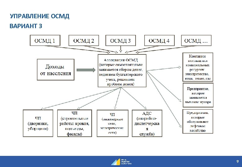 УПРАВЛЕНИЕ ОСМД ВАРИАНТ 3 9 