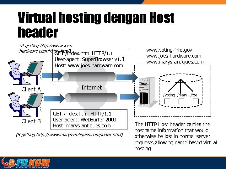 Virtual hosting dengan Host header (A getting http: //www. joeshardware. com/index. html) GET /index.