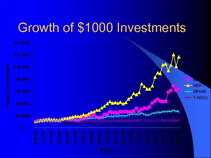 Growth of $1000 Investments 