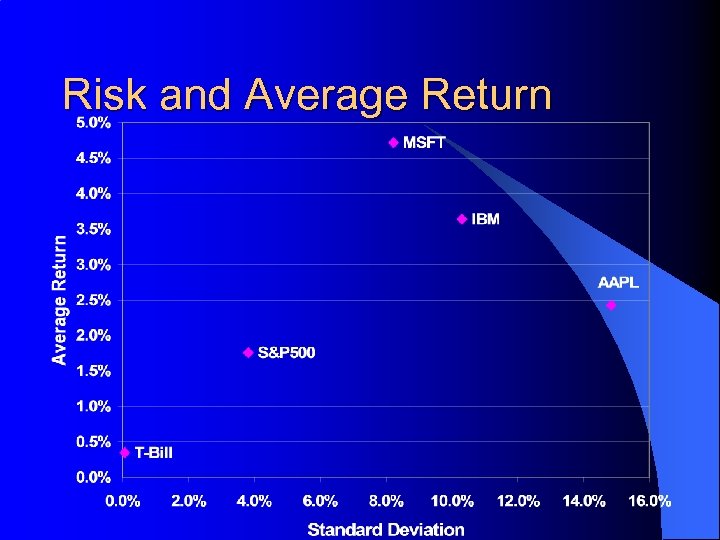 Risk and Average Return 