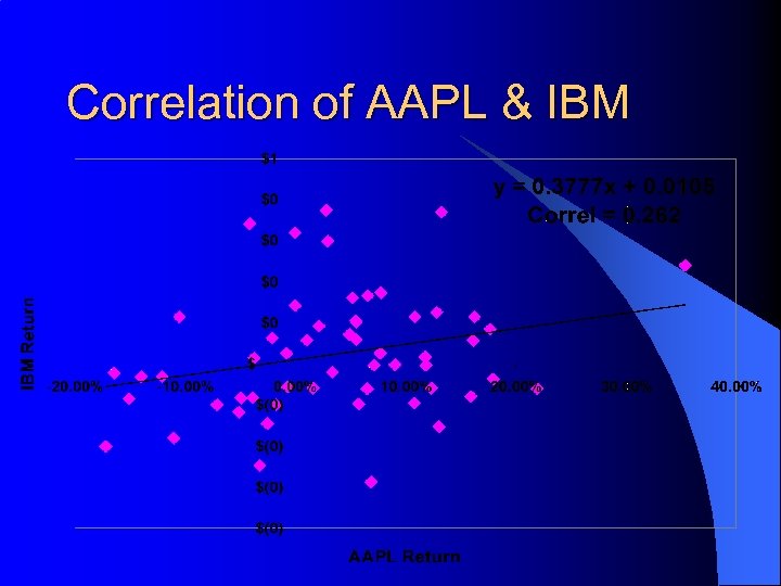 Correlation of AAPL & IBM 