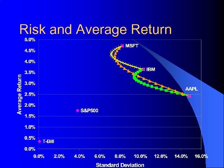 Risk and Average Return 