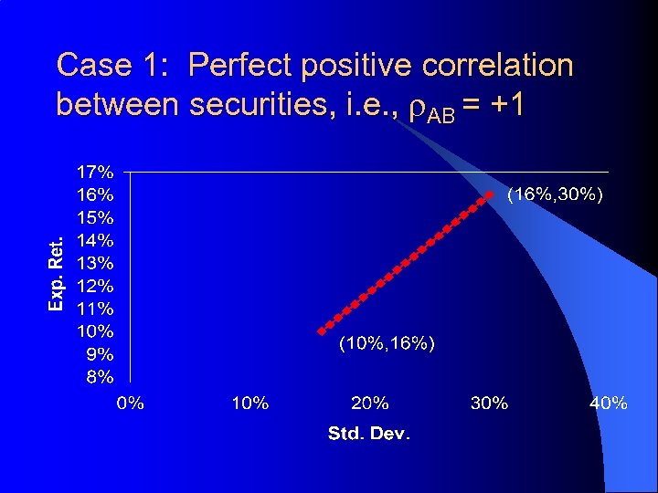 Case 1: Perfect positive correlation between securities, i. e. , r. AB = +1