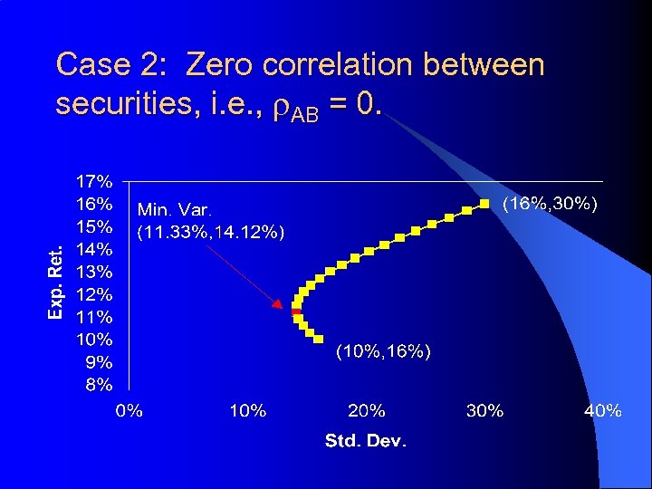 Case 2: Zero correlation between securities, i. e. , r. AB = 0. 