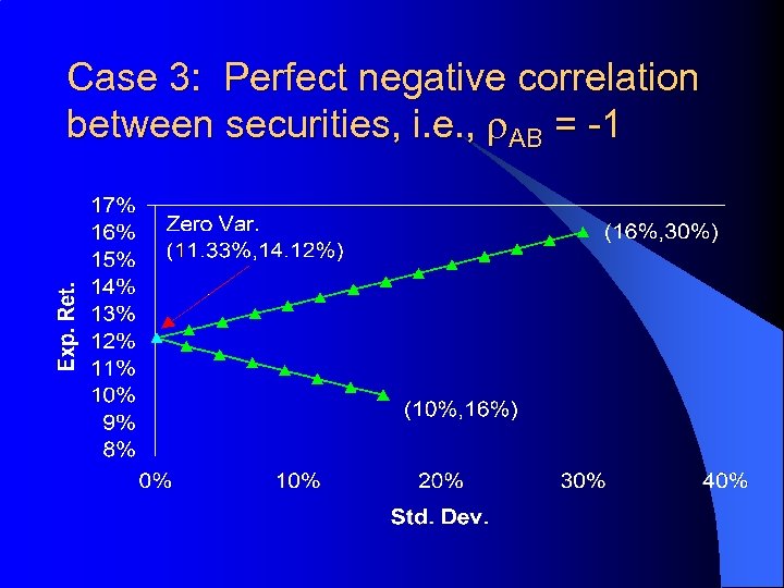 Case 3: Perfect negative correlation between securities, i. e. , r. AB = -1