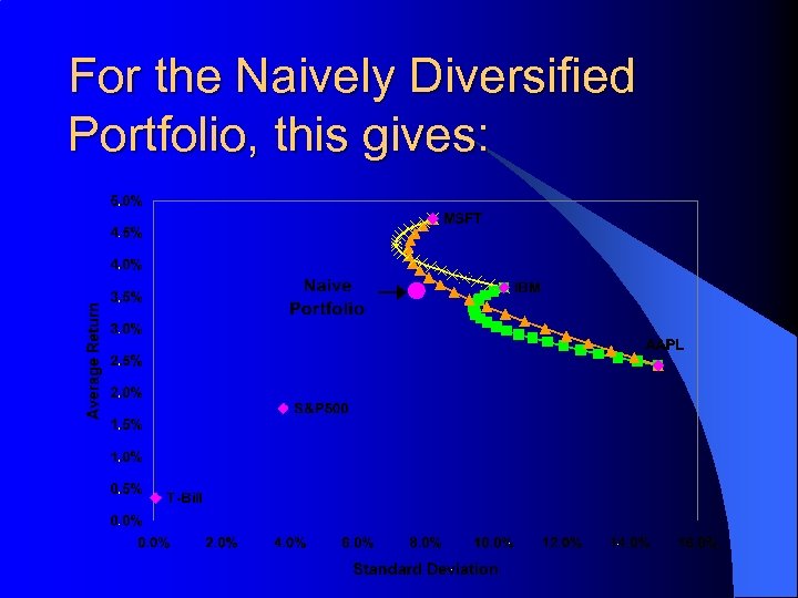 For the Naively Diversified Portfolio, this gives: 