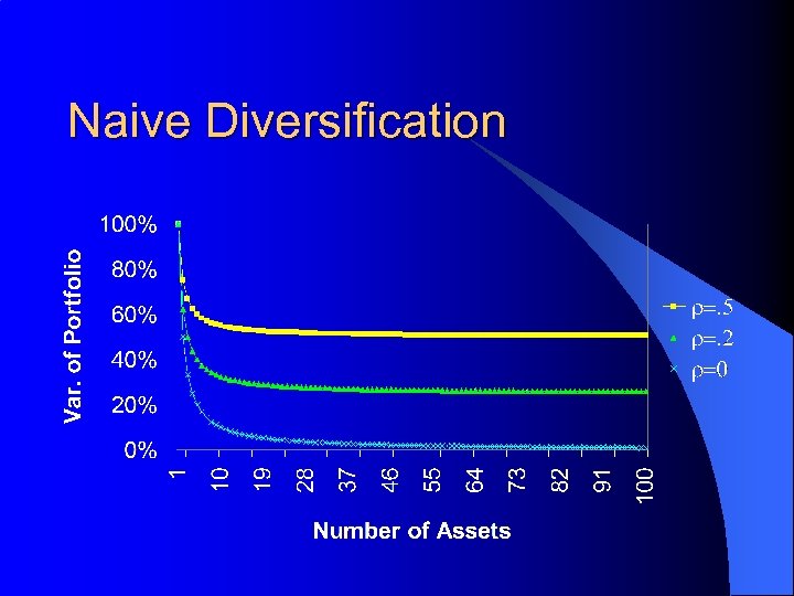 Naive Diversification 