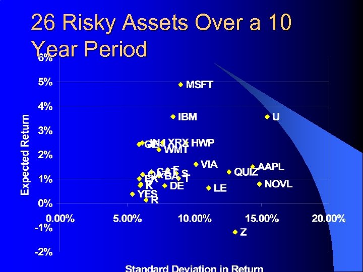 26 Risky Assets Over a 10 Year Period 