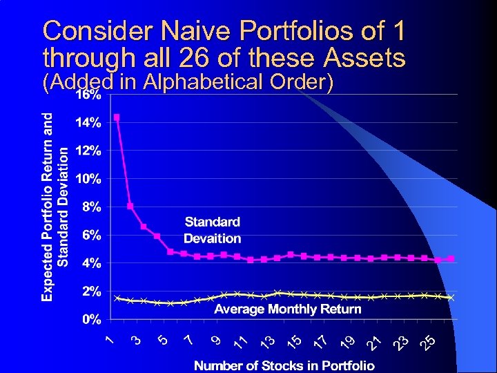 Consider Naive Portfolios of 1 through all 26 of these Assets (Added in Alphabetical