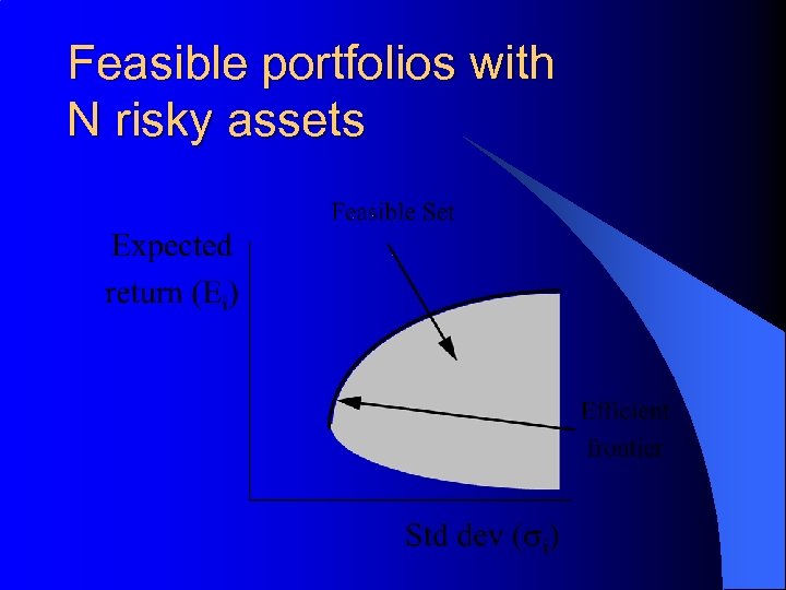 Feasible portfolios with N risky assets 