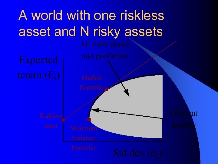 A world with one riskless asset and N risky assets 