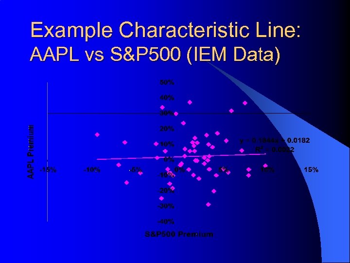 Example Characteristic Line: AAPL vs S&P 500 (IEM Data) 