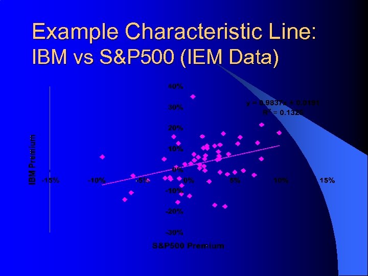 Example Characteristic Line: IBM vs S&P 500 (IEM Data) 