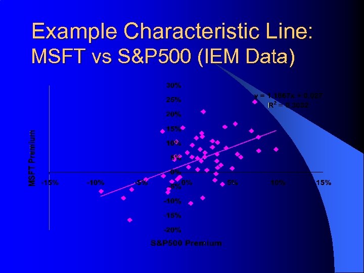 Example Characteristic Line: MSFT vs S&P 500 (IEM Data) 