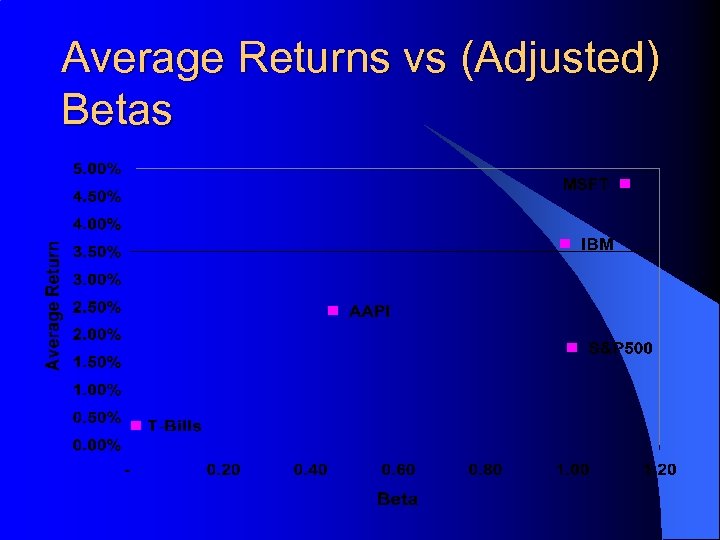 Average Returns vs (Adjusted) Betas 