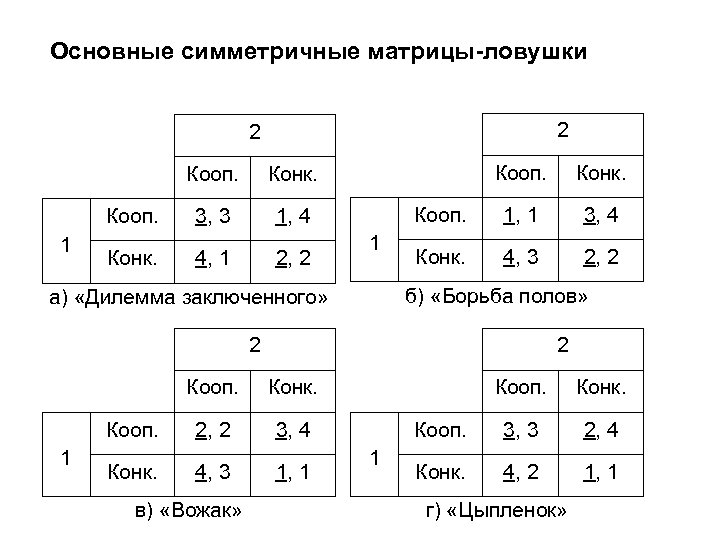 Основные симметричные матрицы-ловушки 2 2 Кооп. 1 Конк. 3, 3 Кооп. 1, 4 Конк.