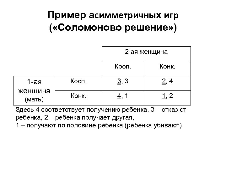 Пример асимметричных игр ( «Соломоново решение» ) 2 -ая женщина Кооп. 1 -ая женщина