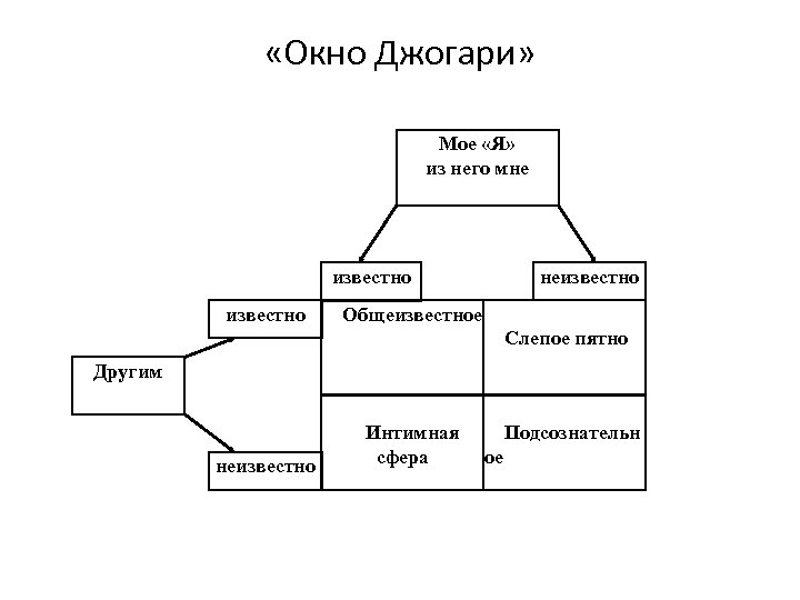  «Окно Джогари» Мое «Я» из него мне неизвестно Общеизвестное Слепое пятно Другим неизвестно