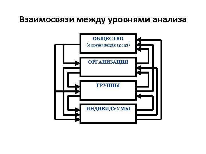 Взаимосвязи между уровнями анализа ОБЩЕСТВО (окружающая среда) ОРГАНИЗАЦИЯ ГРУППЫ ИНДИВИДУУМЫ 