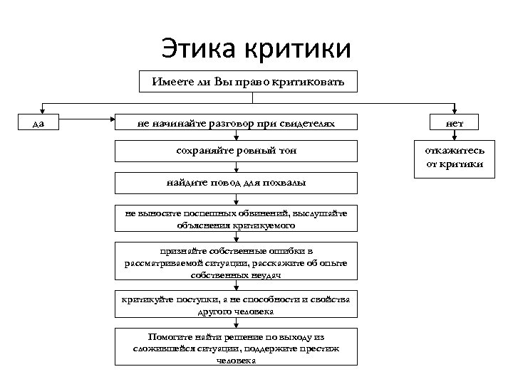 Этика критики Имеете ли Вы право критиковать да не начинайте разговор при свидетелях нет