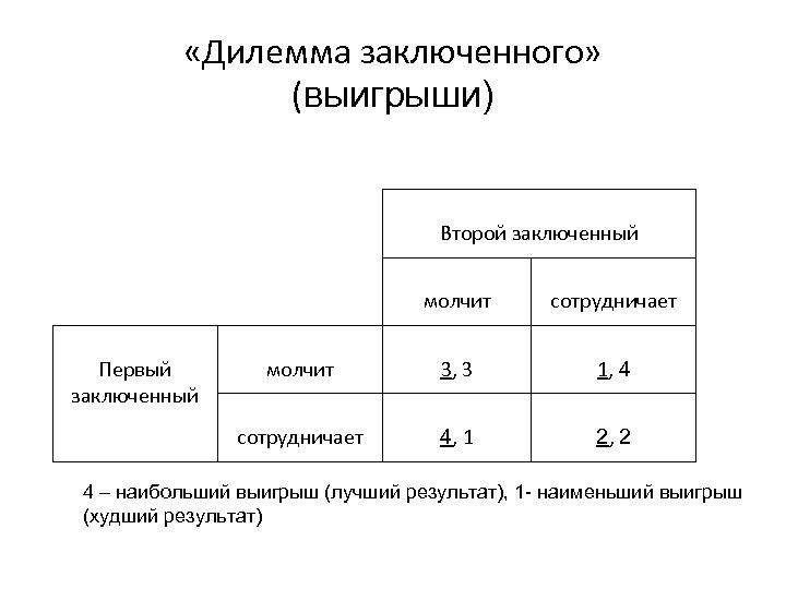  «Дилемма заключенного» (выигрыши) Второй заключенный молчит 3, 3 1, 4 сотрудничает Первый заключенный