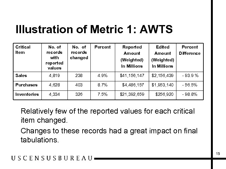 Illustration of Metric 1: AWTS Critical Item No. of records with reported values No.