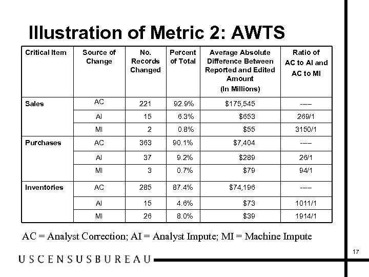 Illustration of Metric 2: AWTS Critical Item Average Absolute Difference Between Reported and Edited