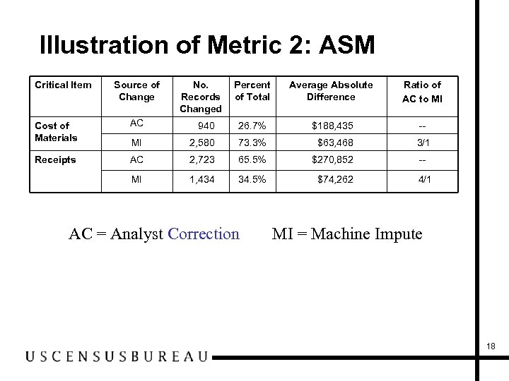 Illustration of Metric 2: ASM Critical Item Source of Change No. Records Changed Percent