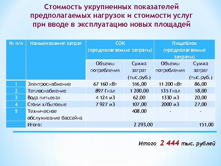 Стоимость укрупненных показателей предполагаемых нагрузок и стоимости услуг при вводе в эксплуатацию новых площадей