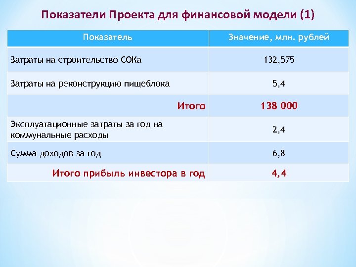 Показатели Проекта для финансовой модели (1) Показатель Значение, млн. рублей Затраты на строительство СОКа