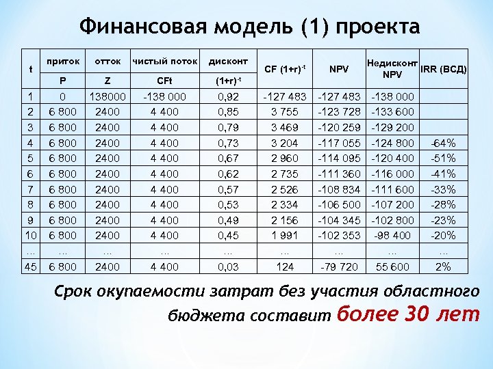 Финансовая модель (1) проекта приток отток чистый поток дисконт P Z CFt (1+r)-t 1