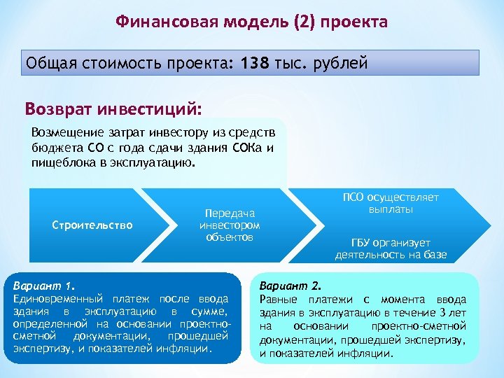 Финансовая модель (2) проекта Общая стоимость проекта: 138 тыс. рублей Возврат инвестиций: Возмещение затрат