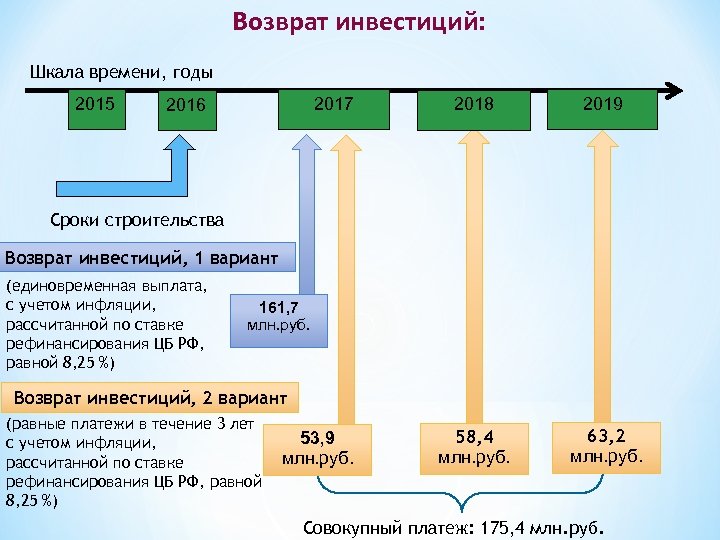 Возврат инвестиций: Шкала времени, годы 2015 2017 2016 2018 2019 Сроки строительства Возврат инвестиций,