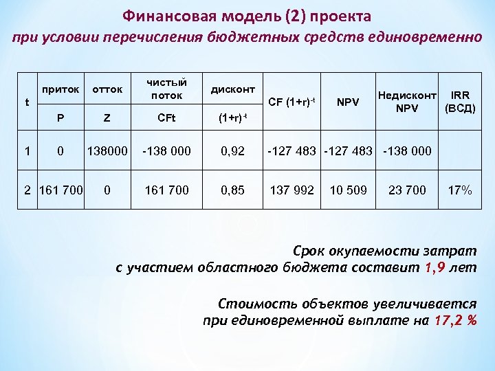 Финансовая модель по проекту