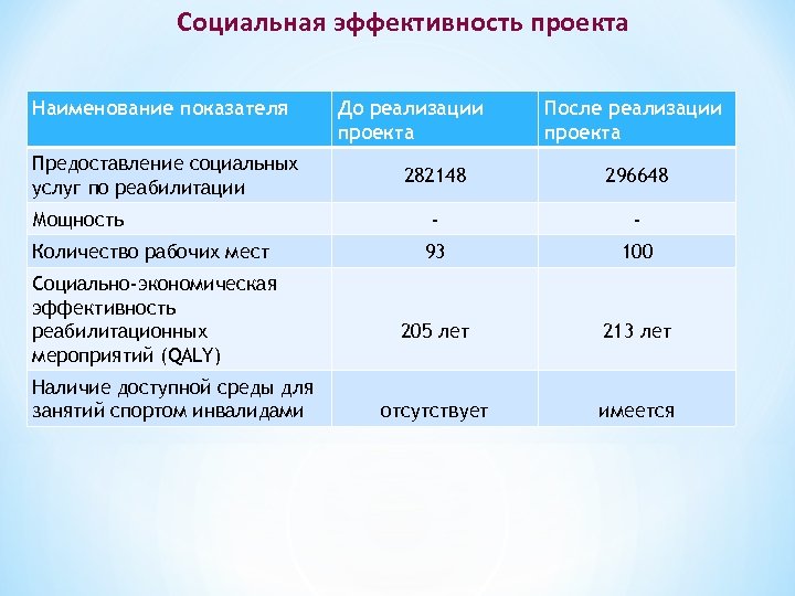 Социальная эффективность проекта Наименование показателя Предоставление социальных услуг по реабилитации Мощность Количество рабочих мест