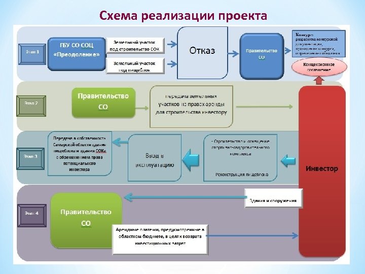 Как сделать реализацию проекта