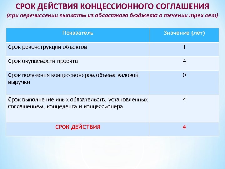 Срок действия проекта