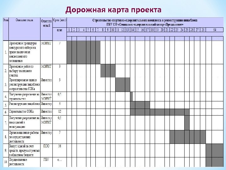 Дорожная карта проекта образец. Дорожная карта пример составления. Дорожная карта проекта пример. Пример дорожной карты по проекту. Этапы дорожной карты проекта.