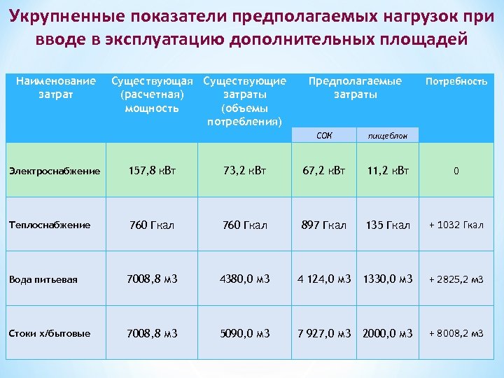 Укрупненные показатели предполагаемых нагрузок при вводе в эксплуатацию дополнительных площадей Наименование затрат Существующая Существующие