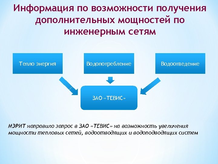 Информация по возможности получения дополнительных мощностей по инженерным сетям Тепло энергия Водопотребление Водоотведение ЗАО