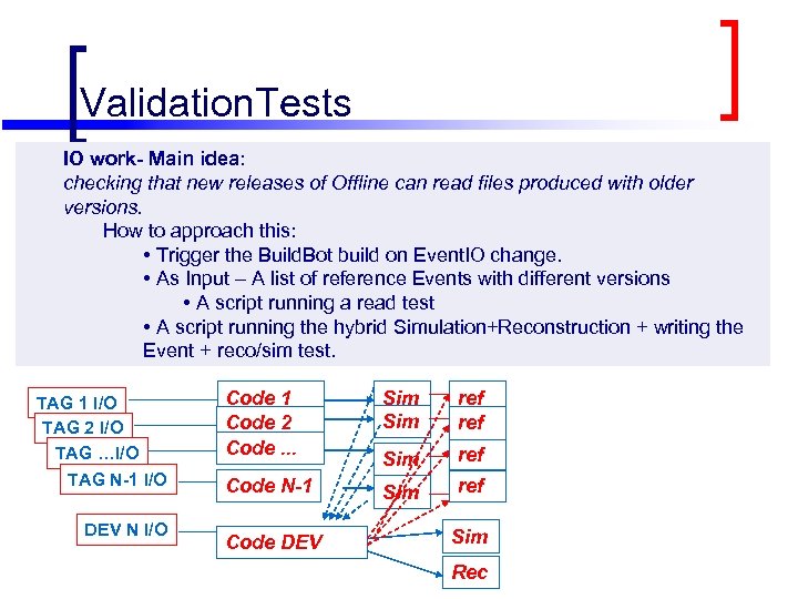 Validation. Tests IO work- Main idea: checking that new releases of Offline can read