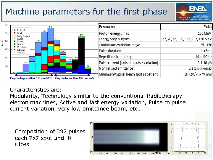 Machine parameters for the first phase Characteristics are: Modularity, Technology similar to the conventional