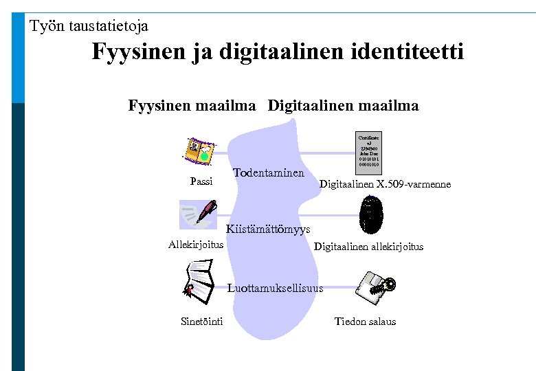 Työn taustatietoja Fyysinen ja digitaalinen identiteetti Fyysinen maailma Digitaalinen maailma Passi Todentaminen Certificate v