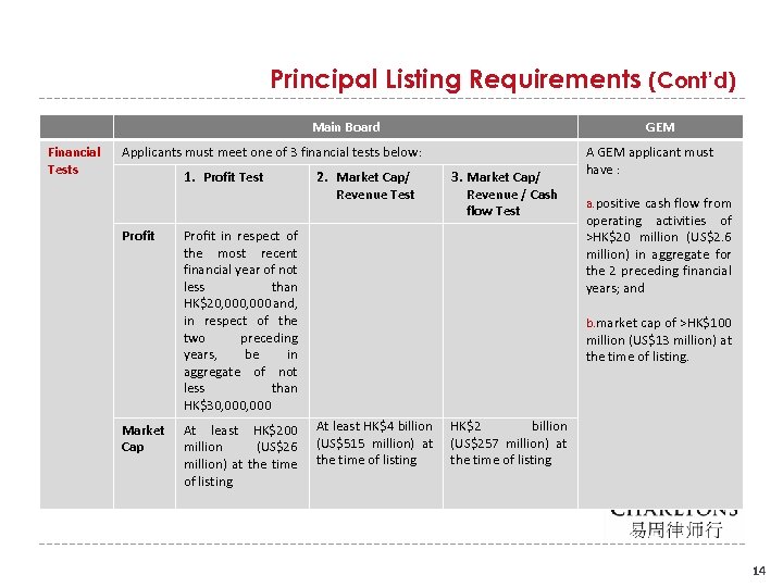 Principal Listing Requirements (Cont’d) Main Board Financial Tests GEM Applicants must meet one of
